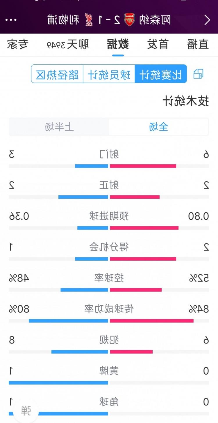 阿森纳vs利物浦半场数据：射门6-3，射正2-2，得分机会2-1